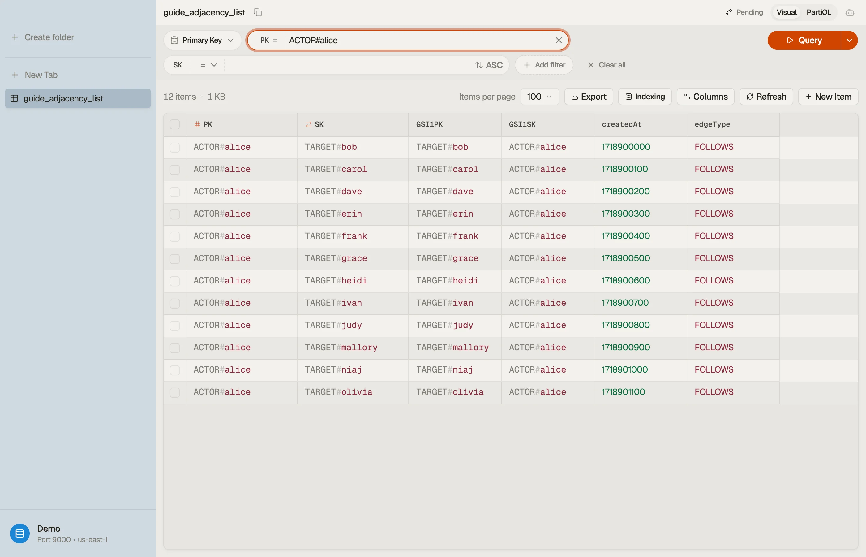 DynoTable showing one actor's follow-edge items under a single partition, with the GSI key attributes visible as columns.